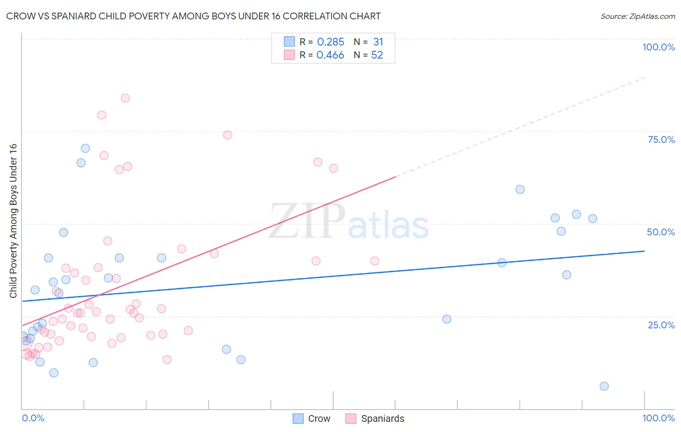 Crow vs Spaniard Child Poverty Among Boys Under 16