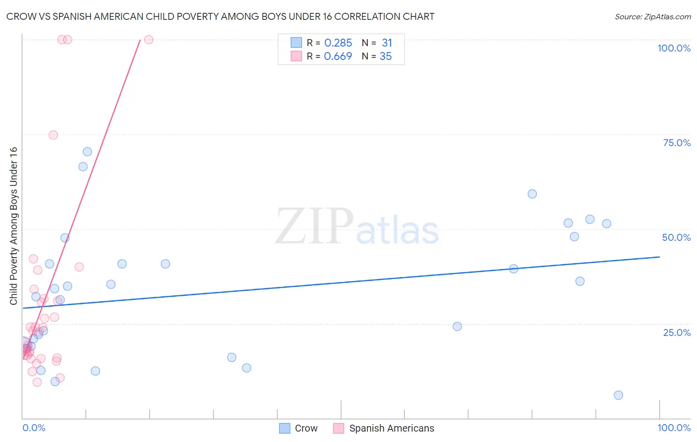 Crow vs Spanish American Child Poverty Among Boys Under 16