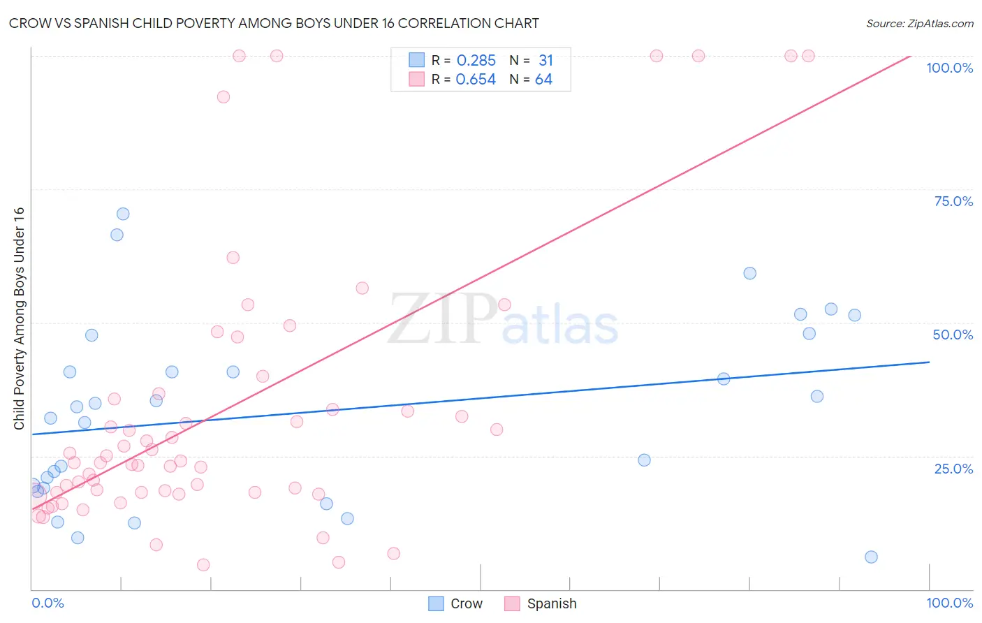 Crow vs Spanish Child Poverty Among Boys Under 16