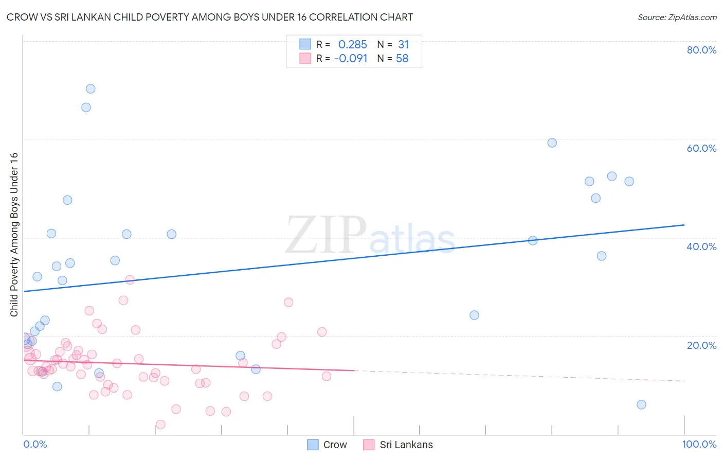 Crow vs Sri Lankan Child Poverty Among Boys Under 16