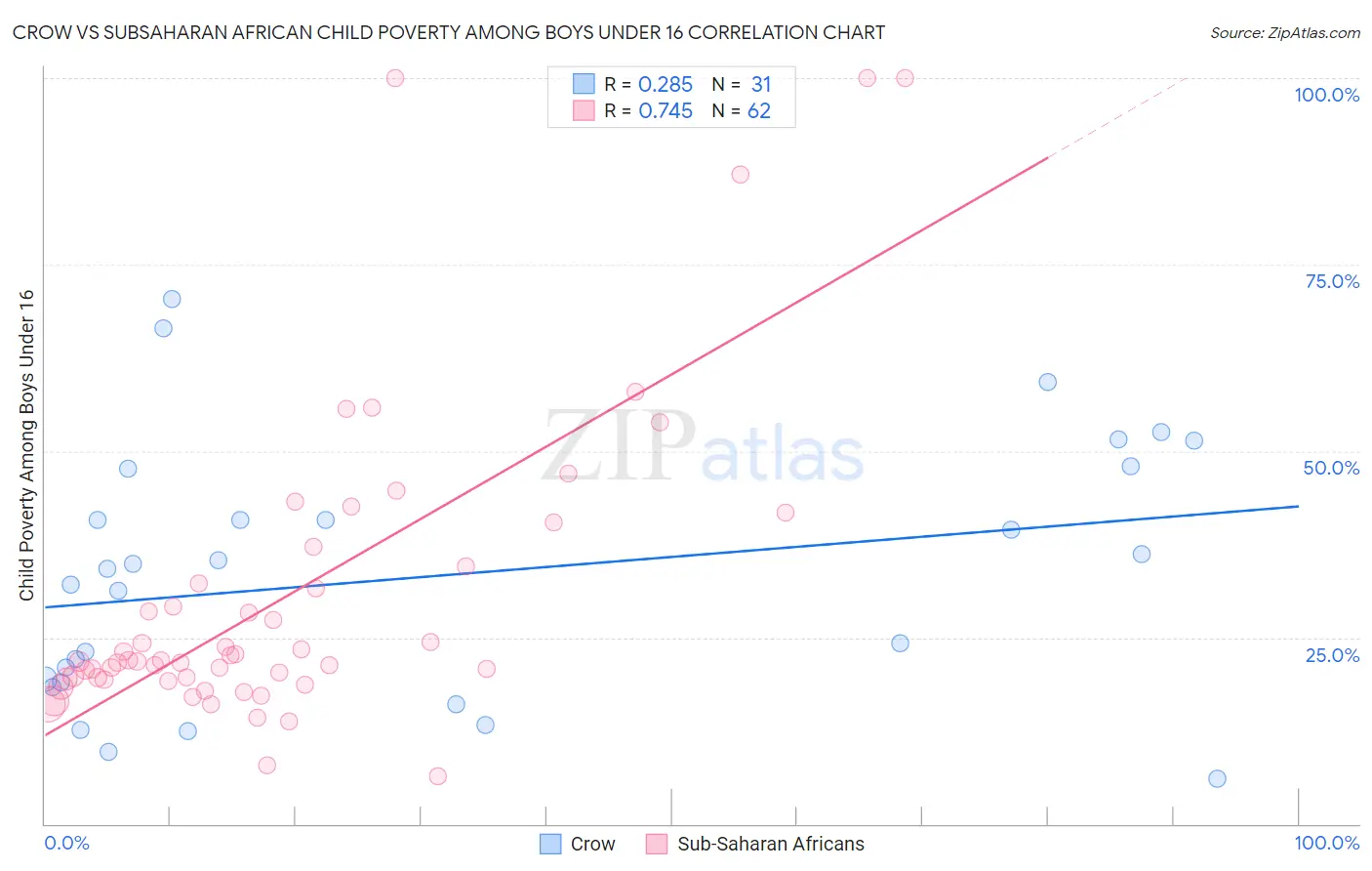 Crow vs Subsaharan African Child Poverty Among Boys Under 16