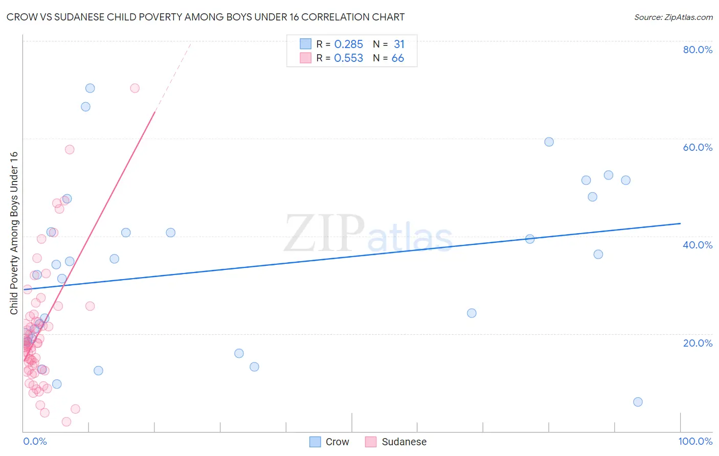 Crow vs Sudanese Child Poverty Among Boys Under 16