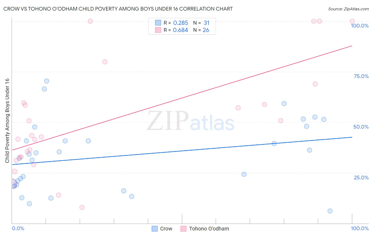 Crow vs Tohono O'odham Child Poverty Among Boys Under 16