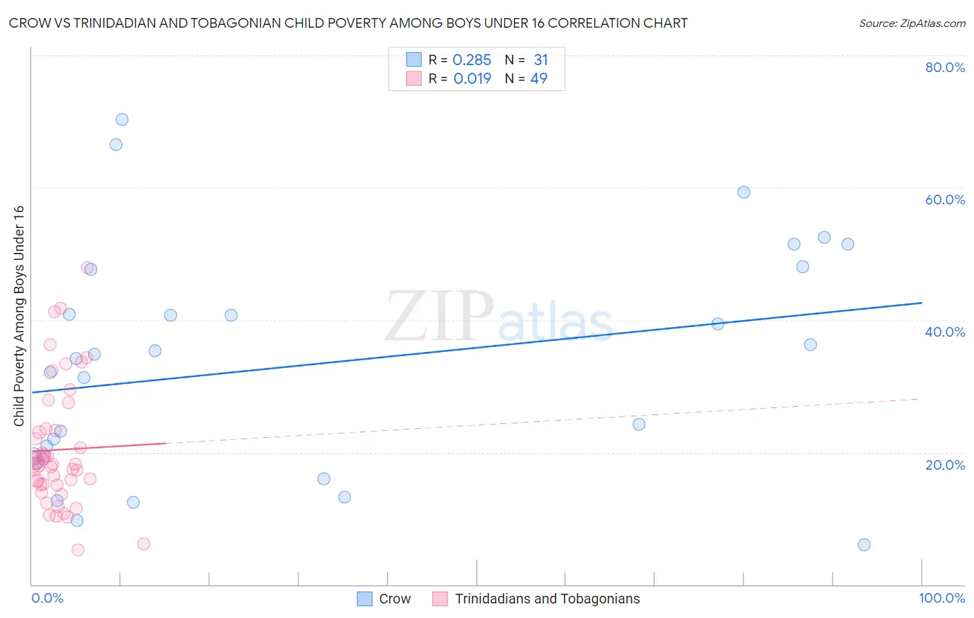 Crow vs Trinidadian and Tobagonian Child Poverty Among Boys Under 16