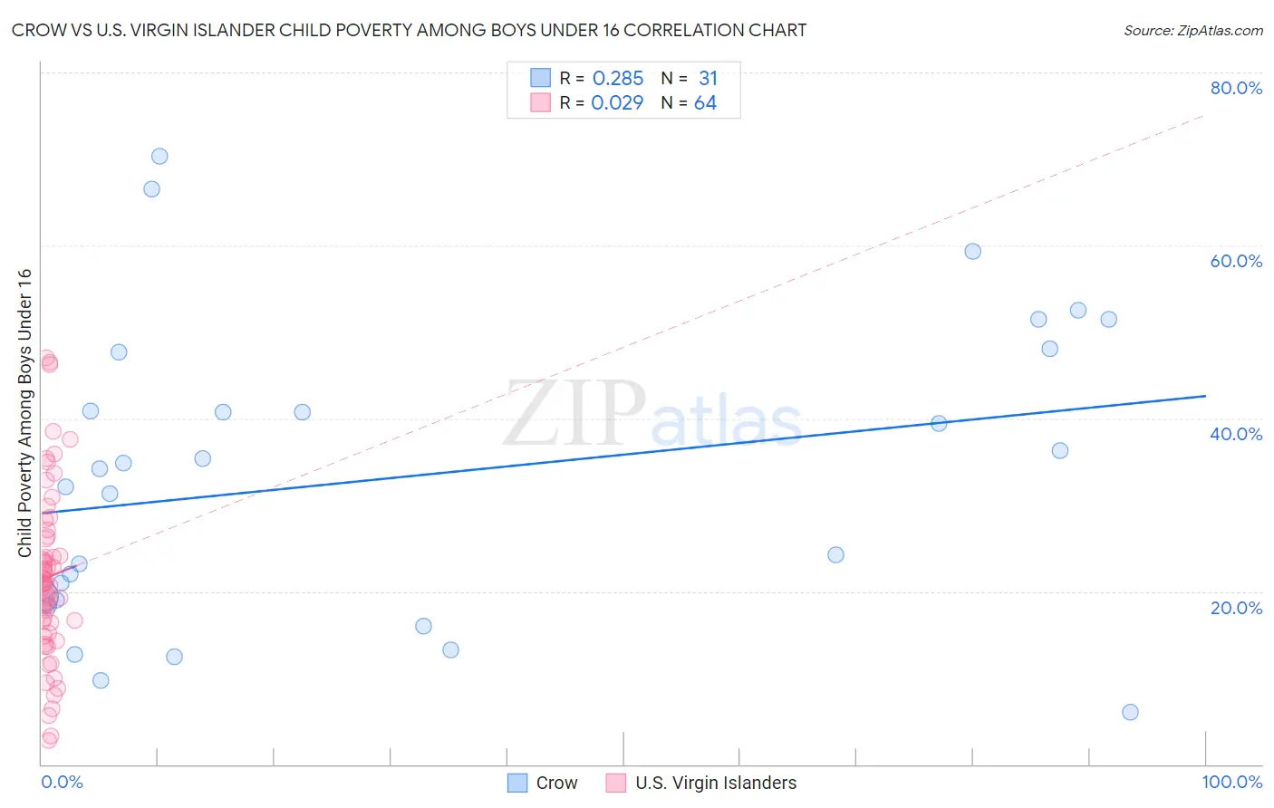 Crow vs U.S. Virgin Islander Child Poverty Among Boys Under 16
