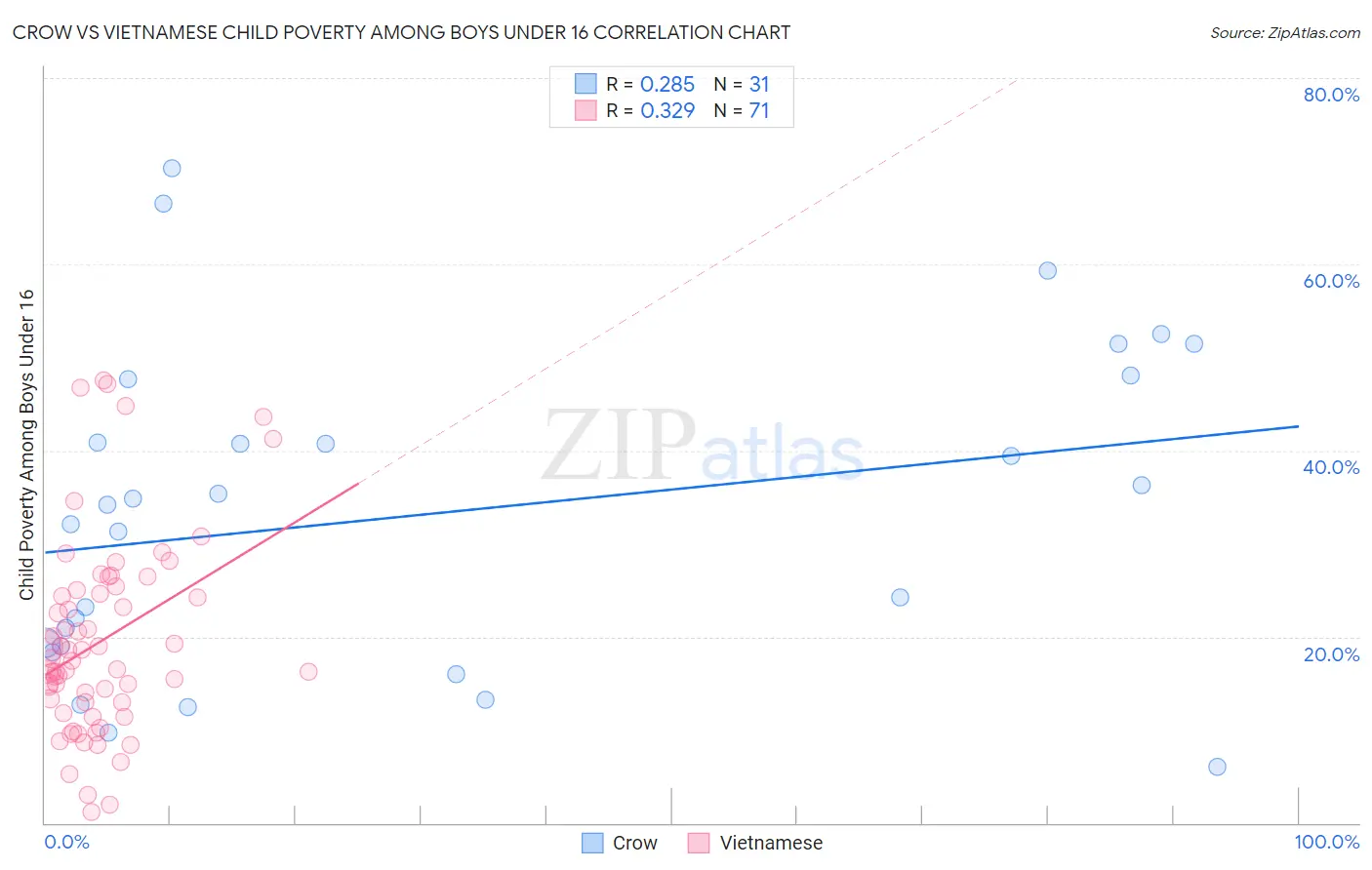 Crow vs Vietnamese Child Poverty Among Boys Under 16