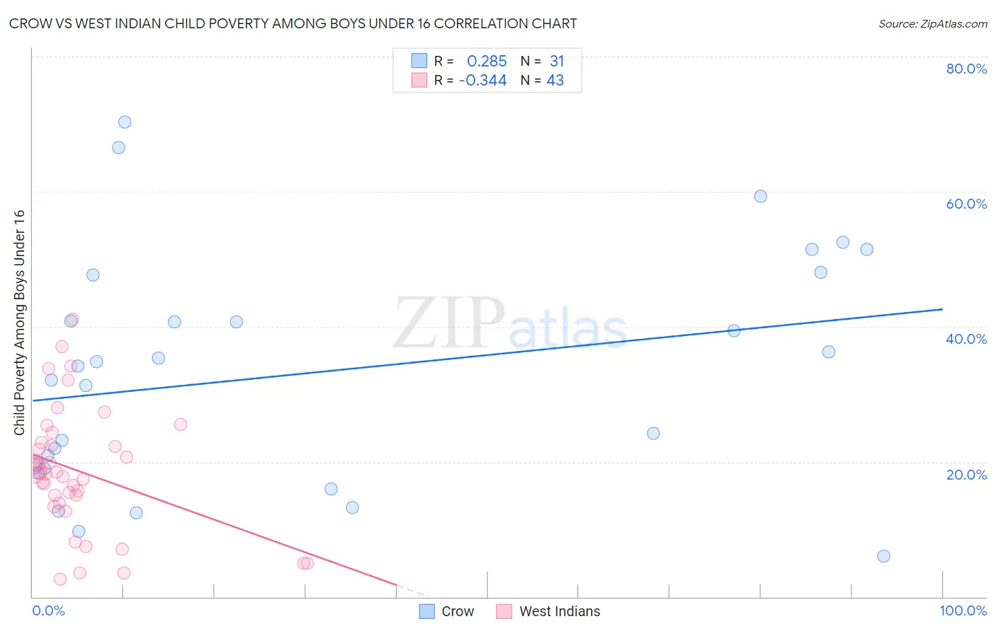 Crow vs West Indian Child Poverty Among Boys Under 16