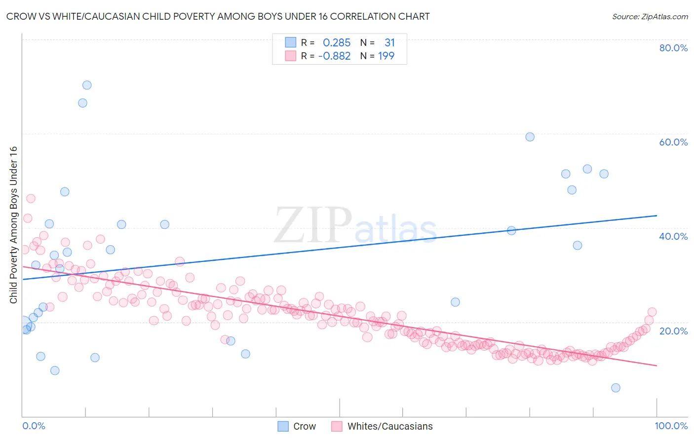 Crow vs White/Caucasian Child Poverty Among Boys Under 16