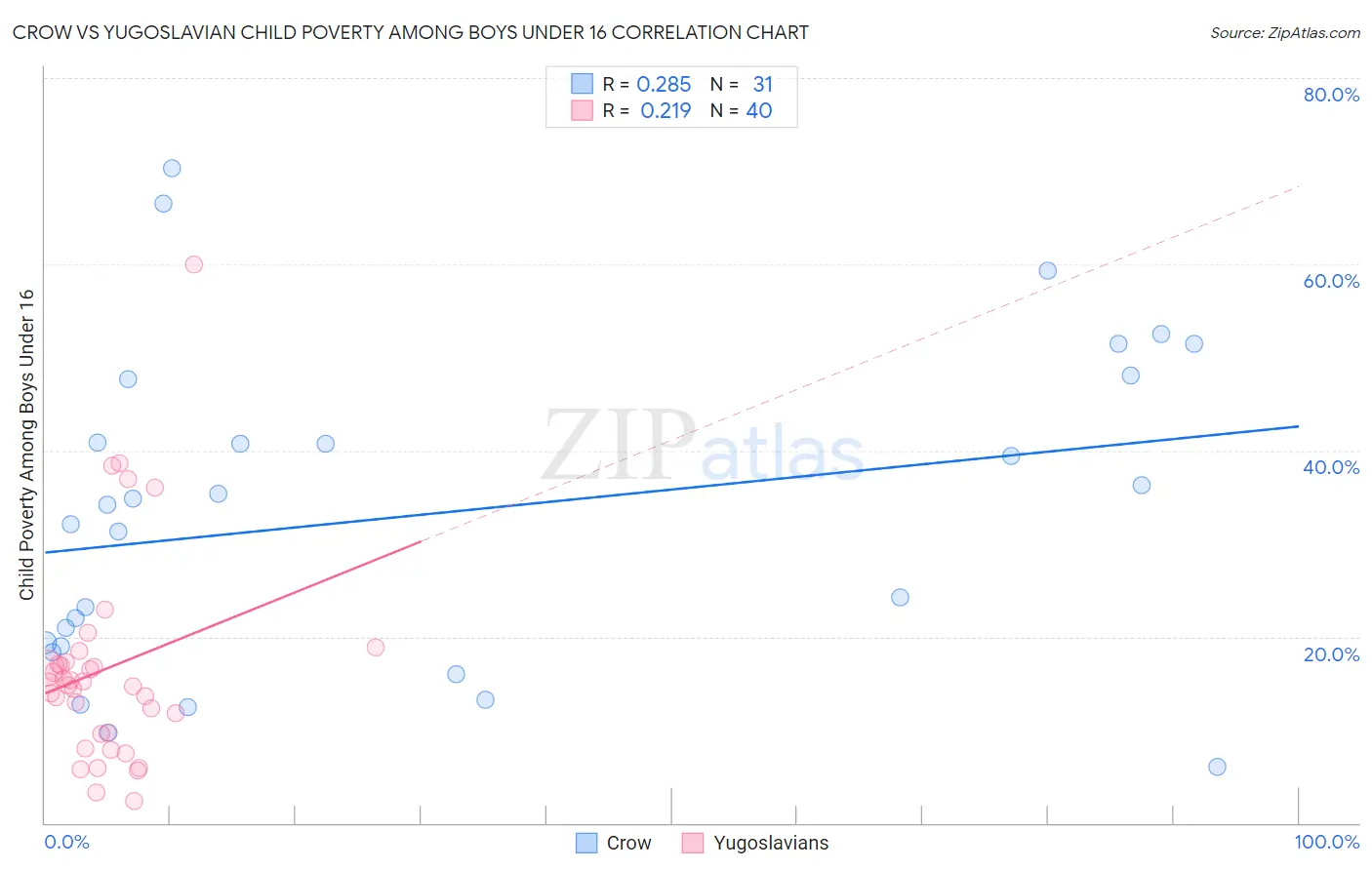 Crow vs Yugoslavian Child Poverty Among Boys Under 16