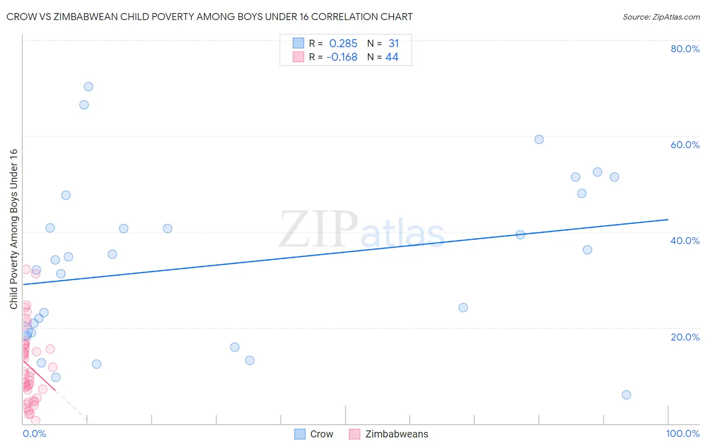 Crow vs Zimbabwean Child Poverty Among Boys Under 16
