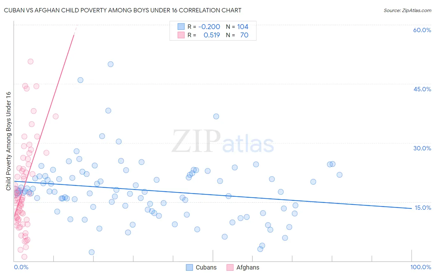 Cuban vs Afghan Child Poverty Among Boys Under 16