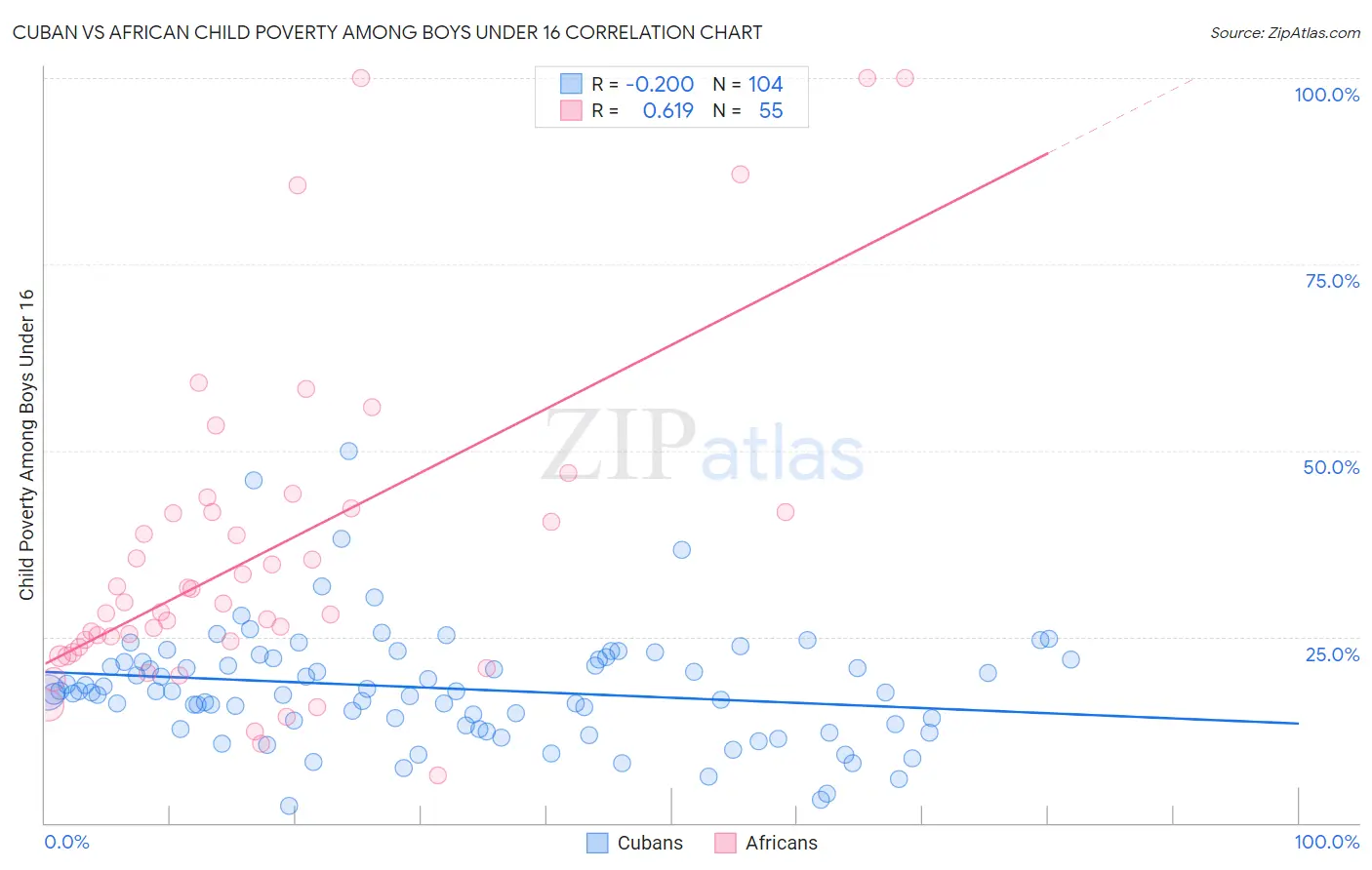 Cuban vs African Child Poverty Among Boys Under 16
