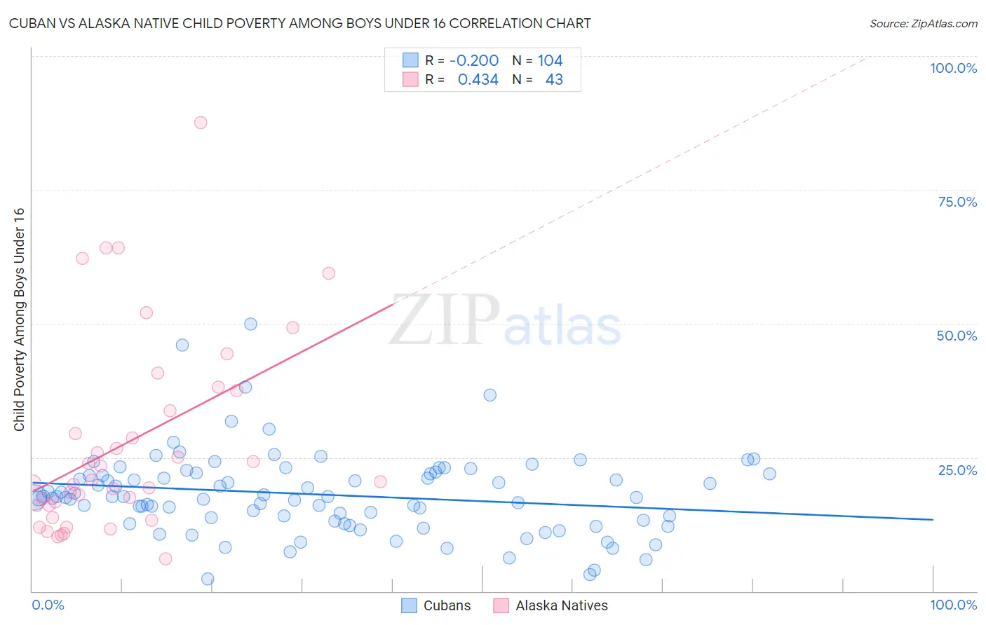 Cuban vs Alaska Native Child Poverty Among Boys Under 16