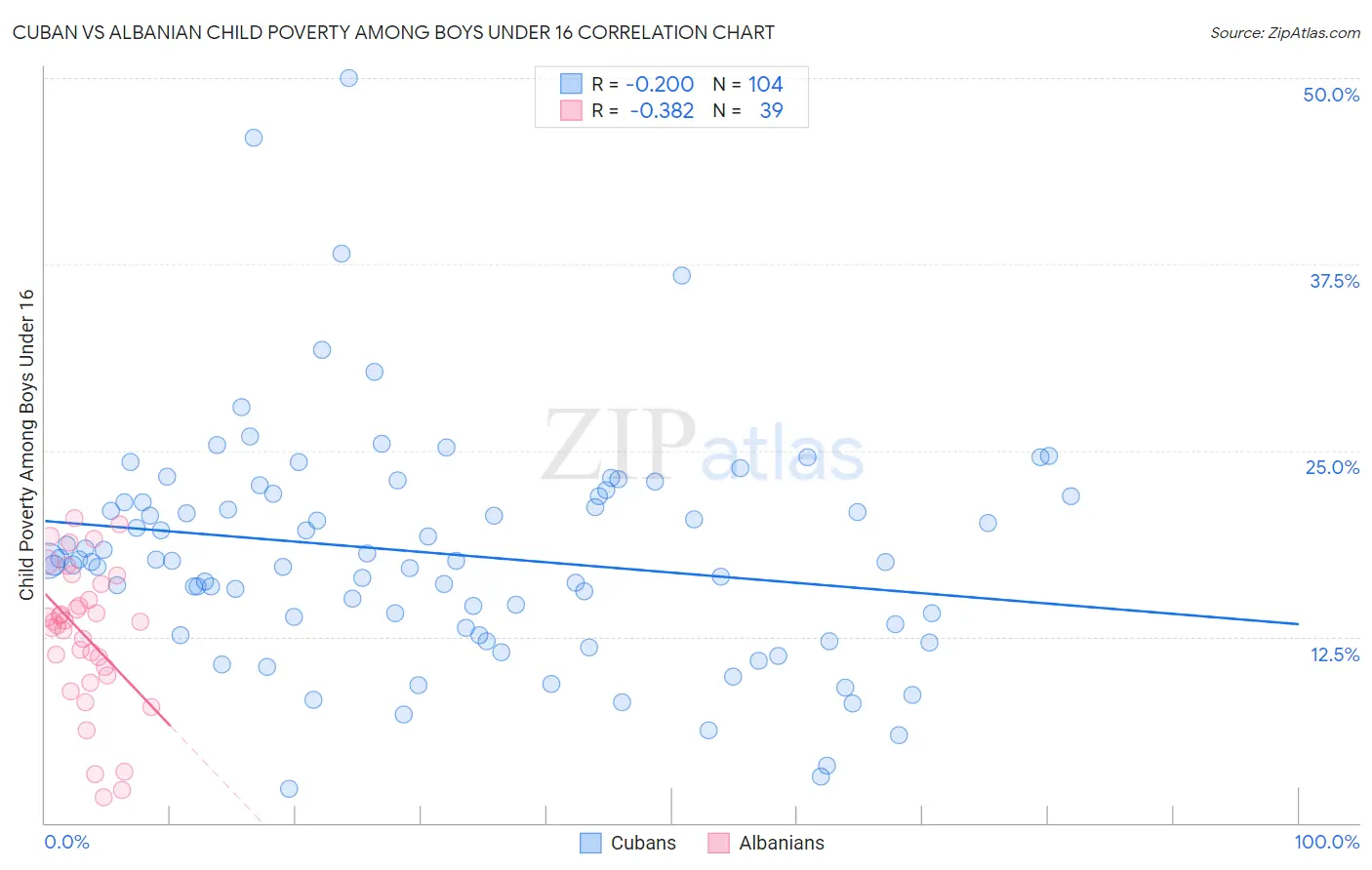 Cuban vs Albanian Child Poverty Among Boys Under 16