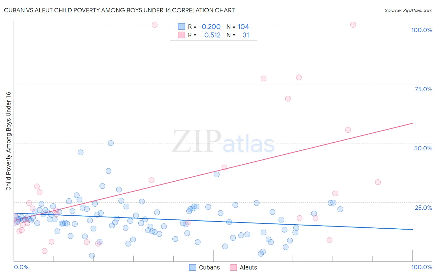 Cuban vs Aleut Child Poverty Among Boys Under 16