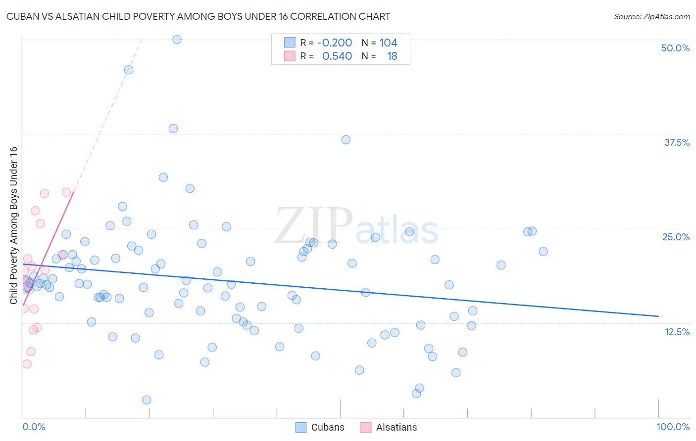 Cuban vs Alsatian Child Poverty Among Boys Under 16