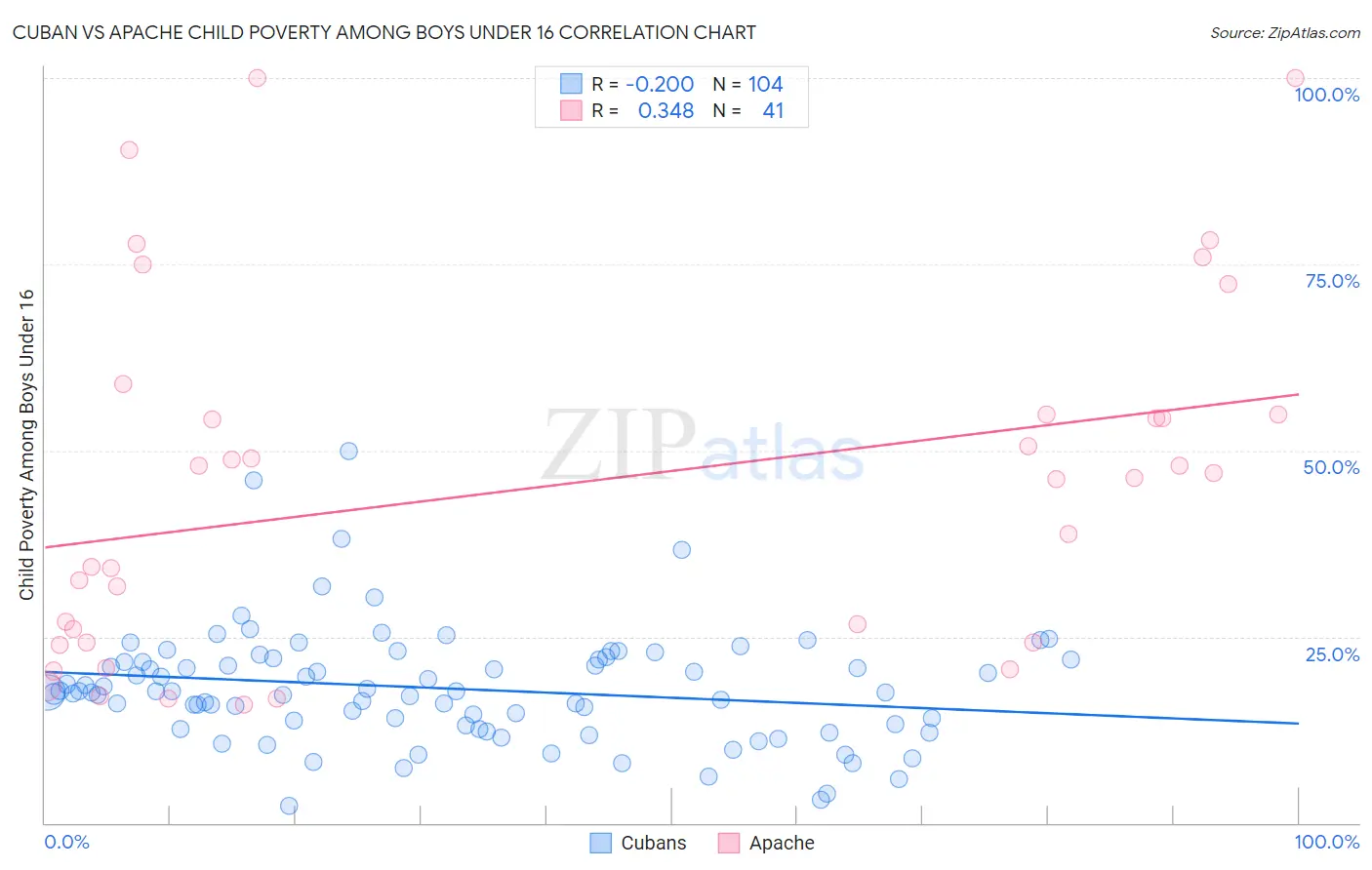 Cuban vs Apache Child Poverty Among Boys Under 16
