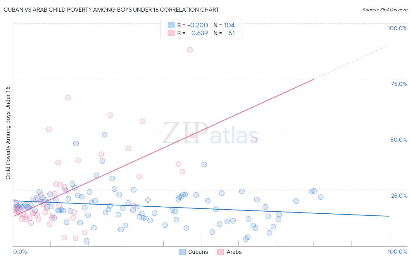 Cuban vs Arab Child Poverty Among Boys Under 16