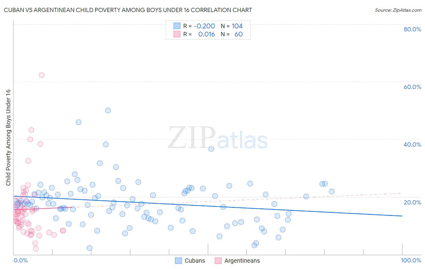 Cuban vs Argentinean Child Poverty Among Boys Under 16