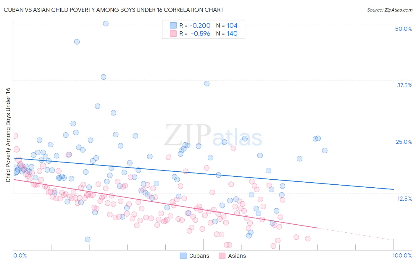Cuban vs Asian Child Poverty Among Boys Under 16