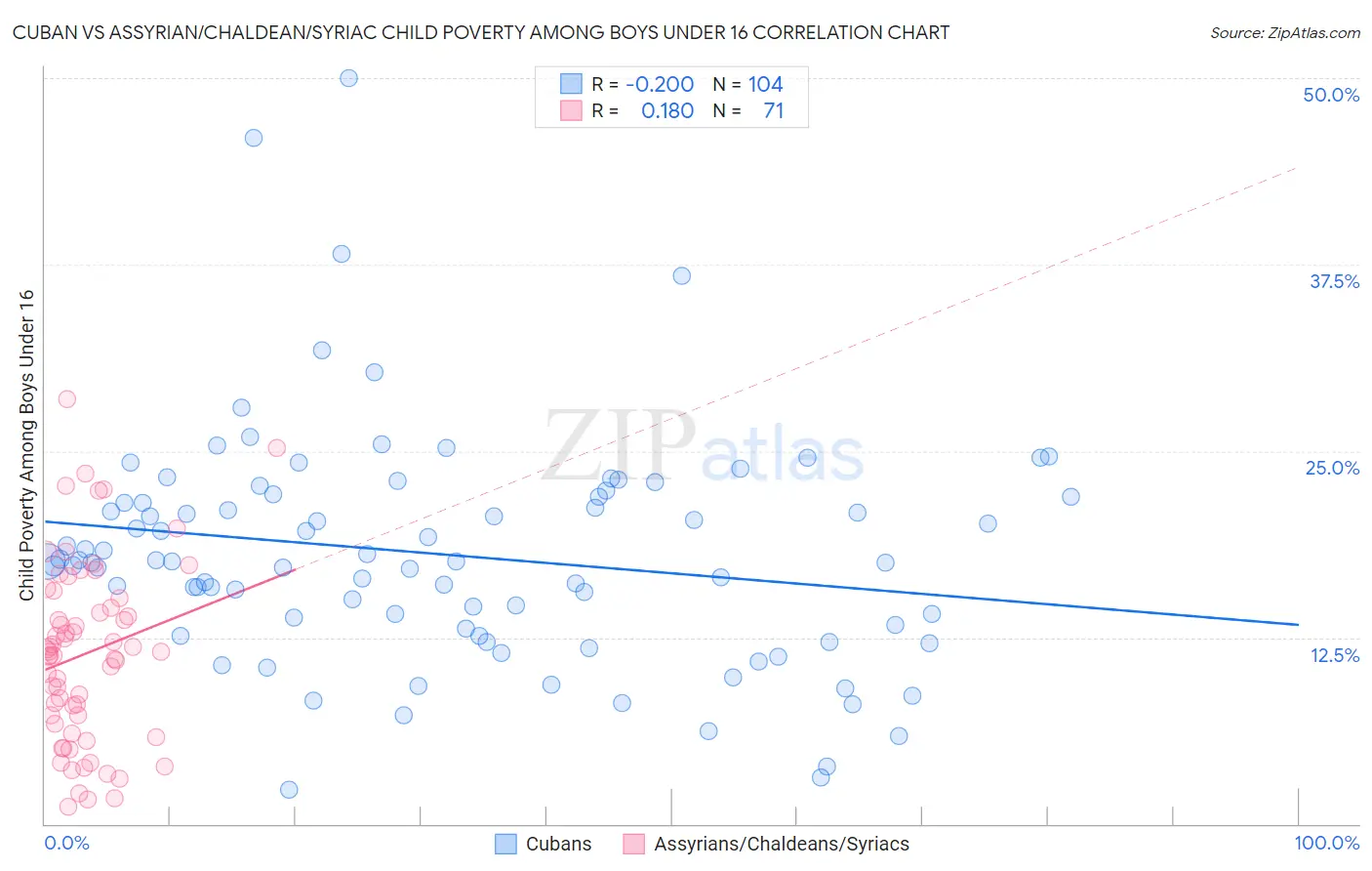 Cuban vs Assyrian/Chaldean/Syriac Child Poverty Among Boys Under 16