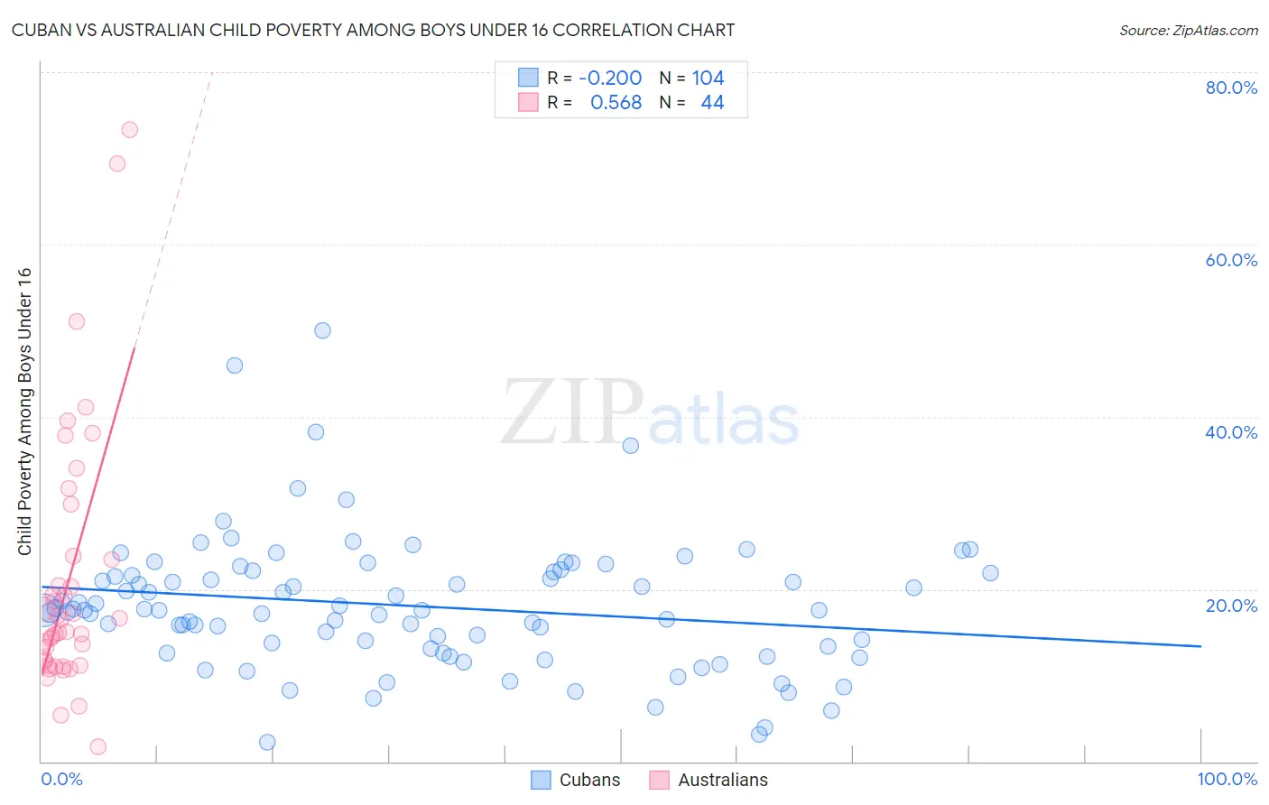 Cuban vs Australian Child Poverty Among Boys Under 16