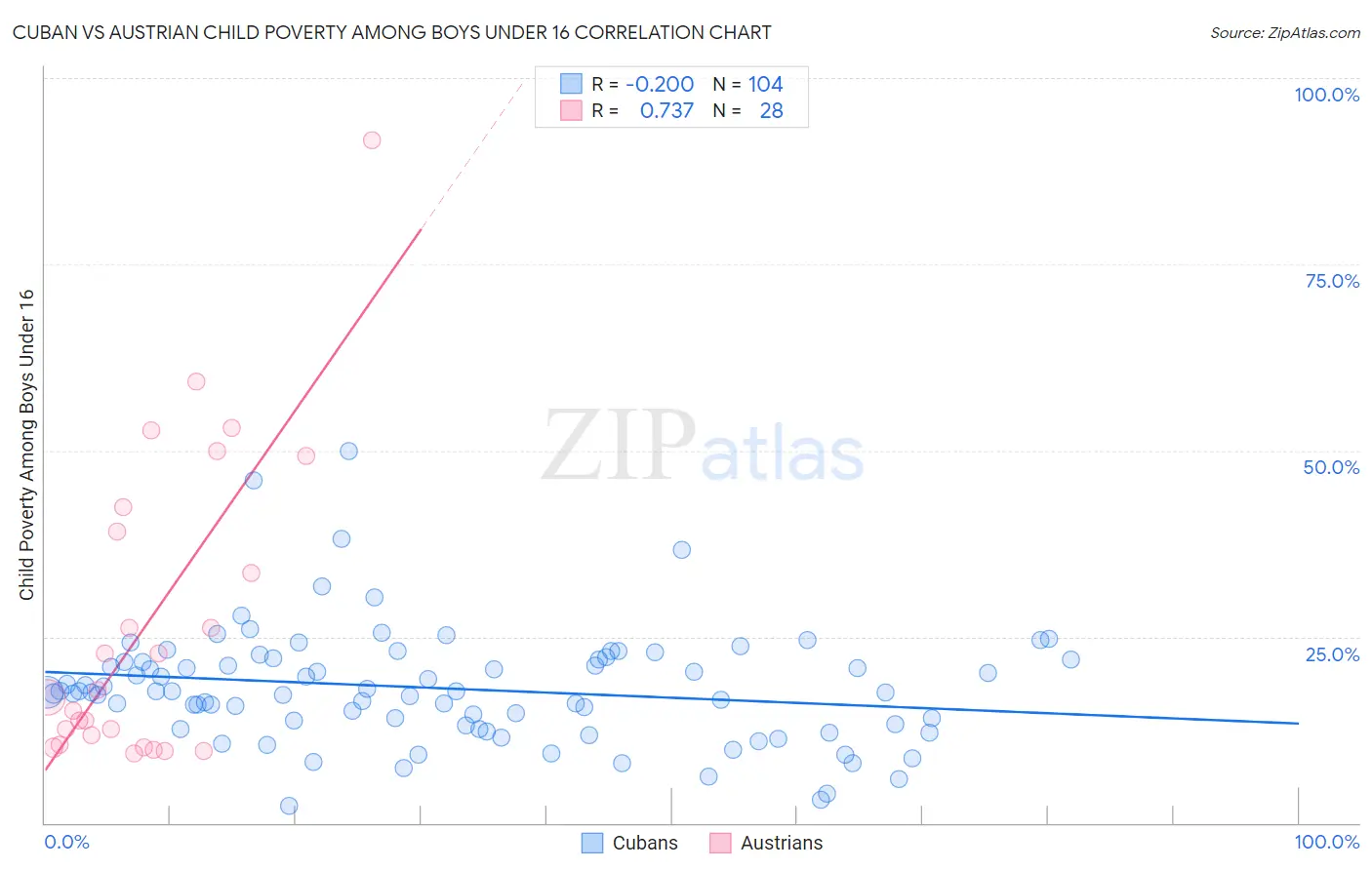 Cuban vs Austrian Child Poverty Among Boys Under 16