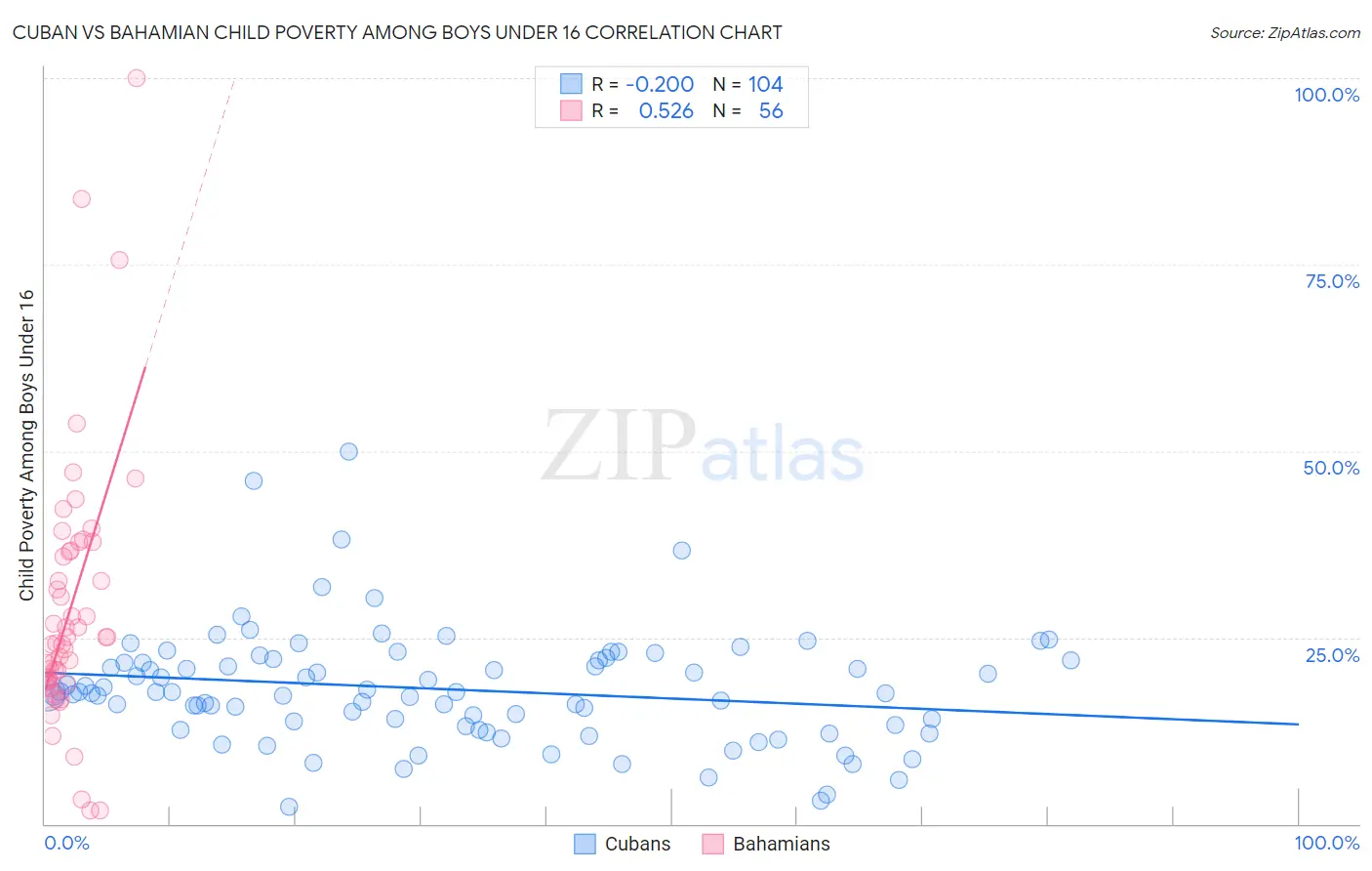 Cuban vs Bahamian Child Poverty Among Boys Under 16
