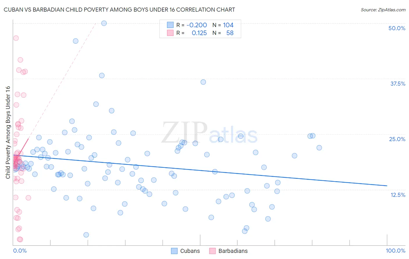 Cuban vs Barbadian Child Poverty Among Boys Under 16