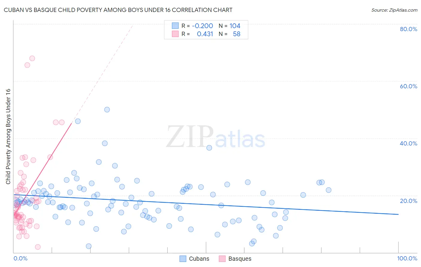 Cuban vs Basque Child Poverty Among Boys Under 16