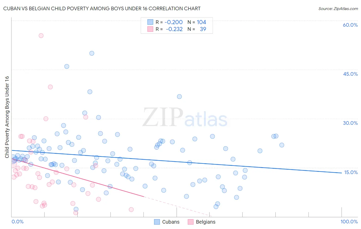 Cuban vs Belgian Child Poverty Among Boys Under 16