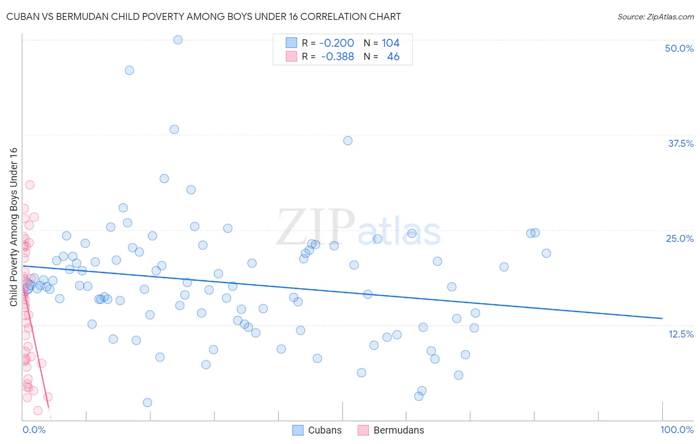 Cuban vs Bermudan Child Poverty Among Boys Under 16