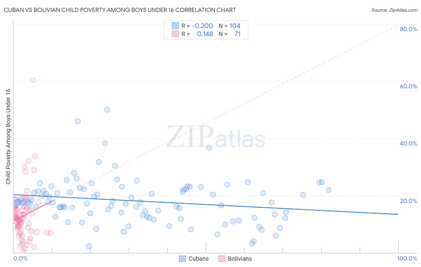 Cuban vs Bolivian Child Poverty Among Boys Under 16
