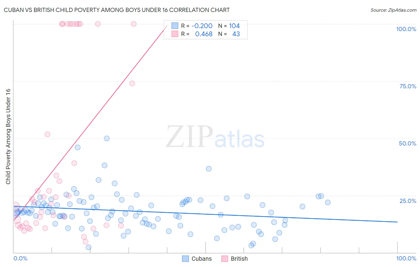 Cuban vs British Child Poverty Among Boys Under 16