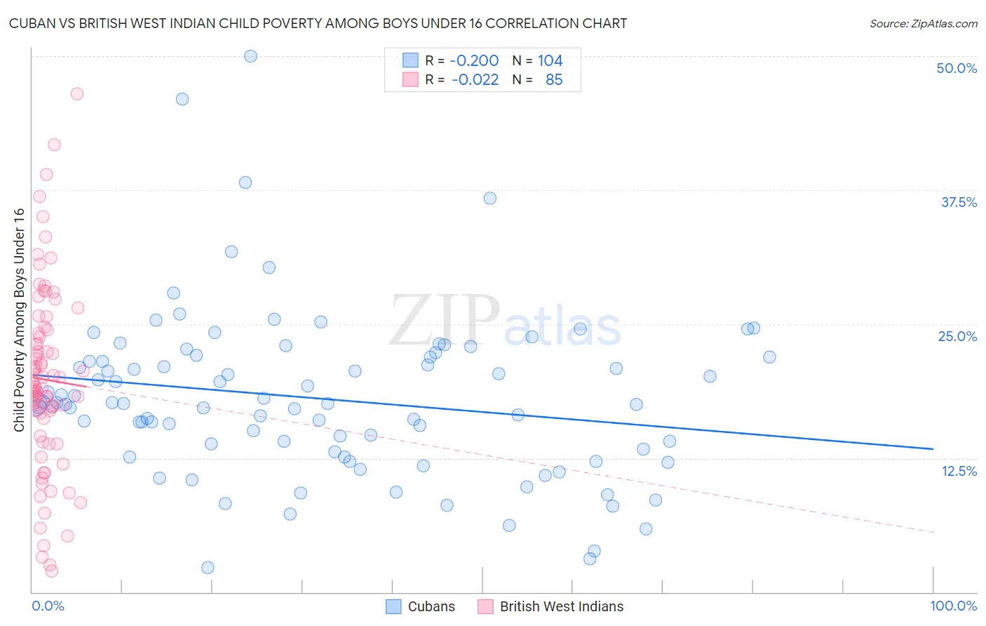 Cuban vs British West Indian Child Poverty Among Boys Under 16