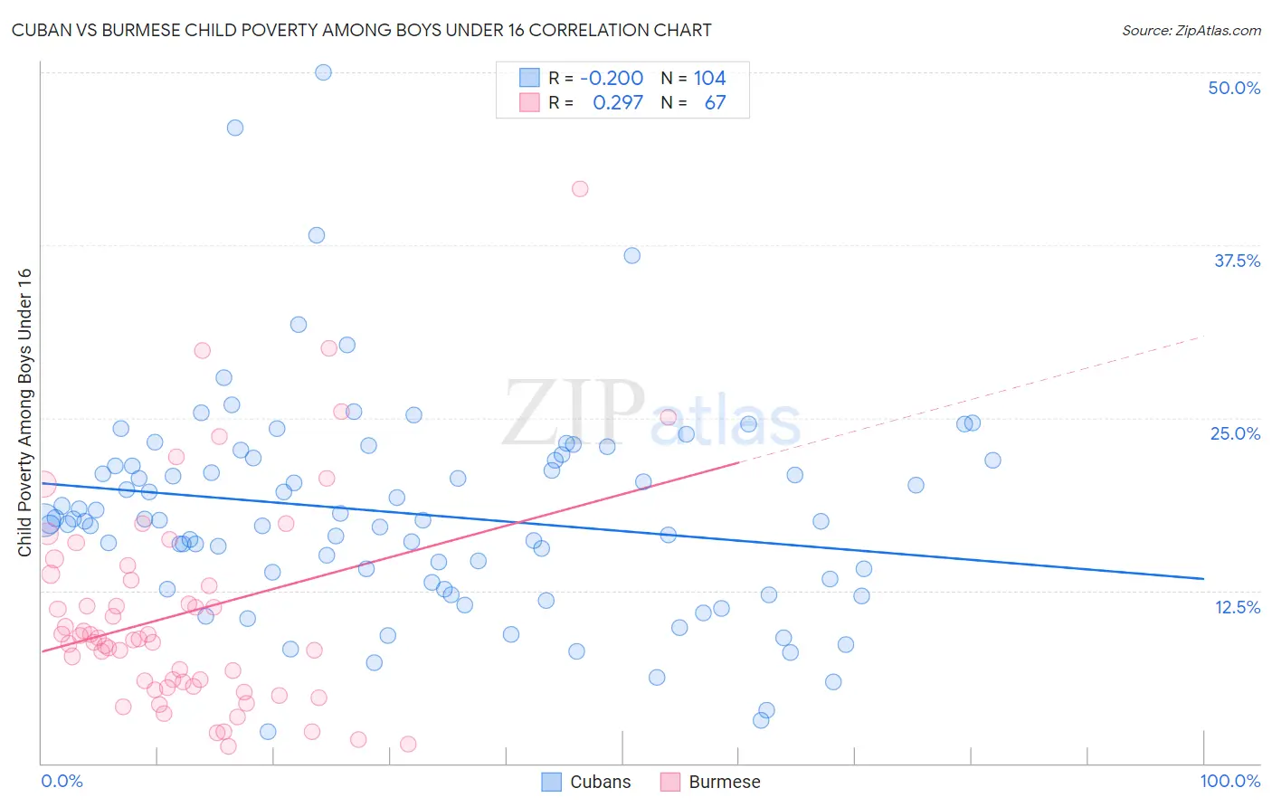 Cuban vs Burmese Child Poverty Among Boys Under 16