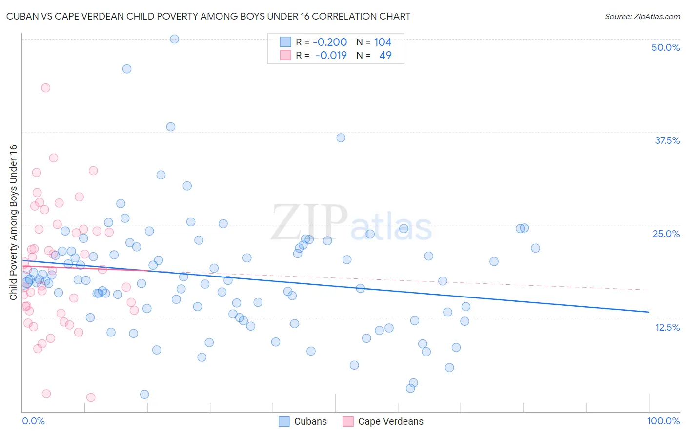 Cuban vs Cape Verdean Child Poverty Among Boys Under 16