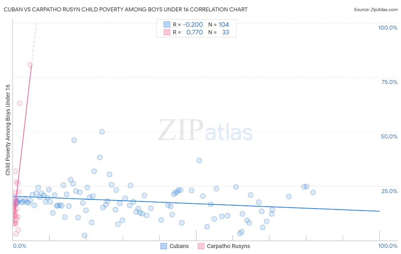 Cuban vs Carpatho Rusyn Child Poverty Among Boys Under 16