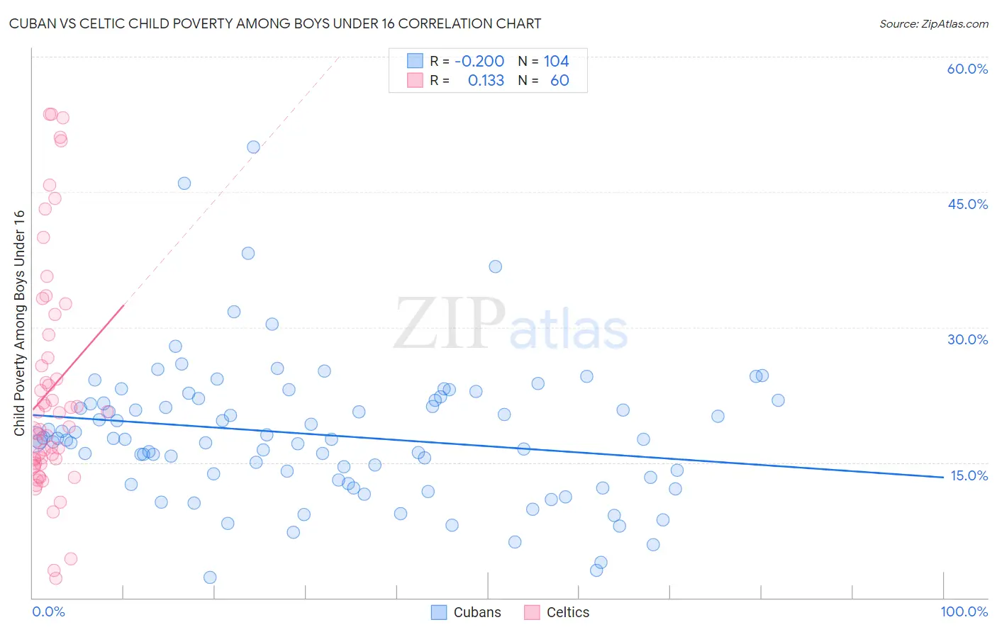Cuban vs Celtic Child Poverty Among Boys Under 16