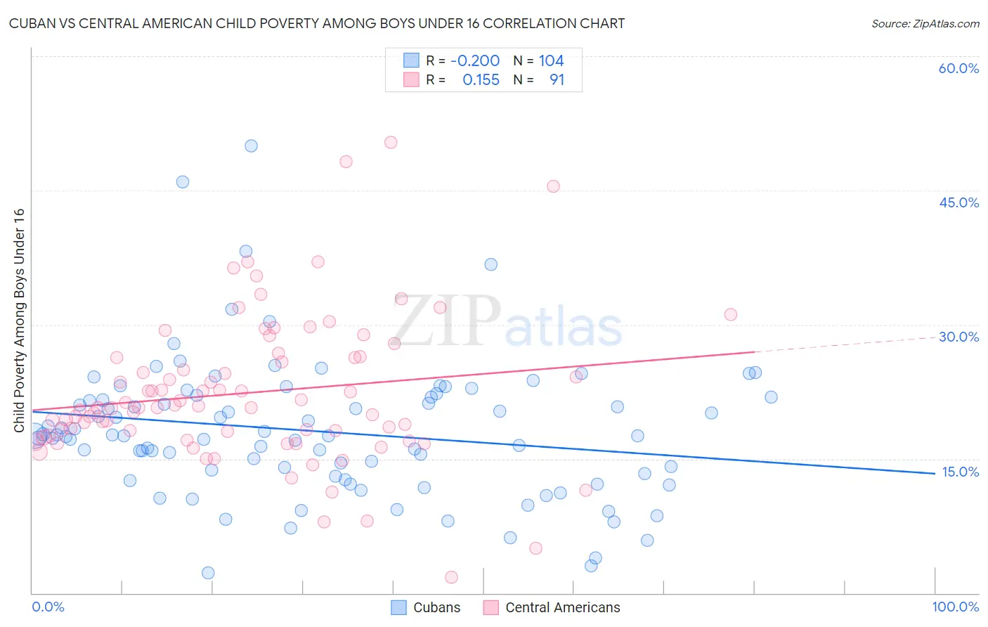 Cuban vs Central American Child Poverty Among Boys Under 16