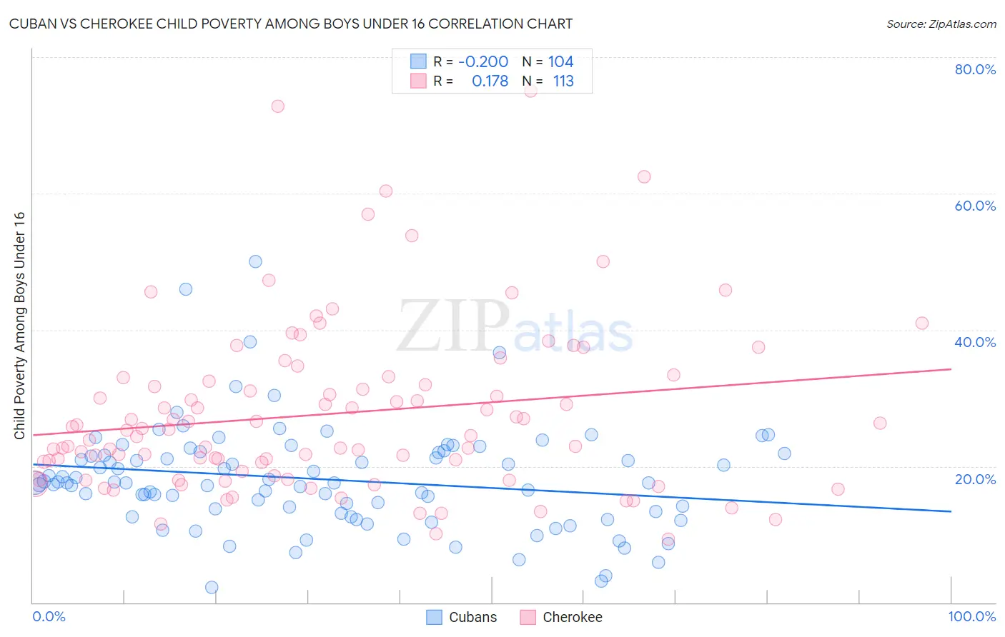 Cuban vs Cherokee Child Poverty Among Boys Under 16