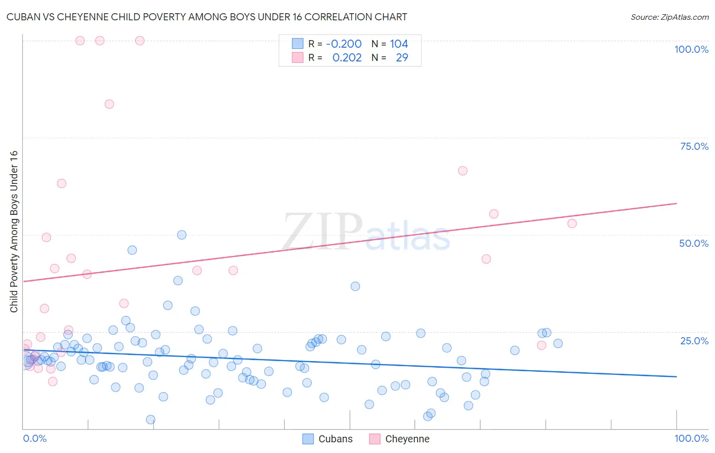 Cuban vs Cheyenne Child Poverty Among Boys Under 16