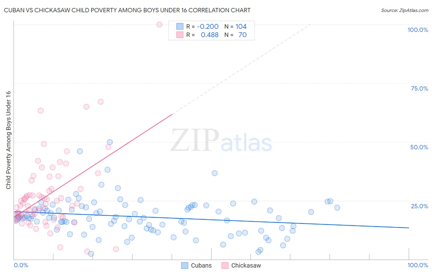 Cuban vs Chickasaw Child Poverty Among Boys Under 16
