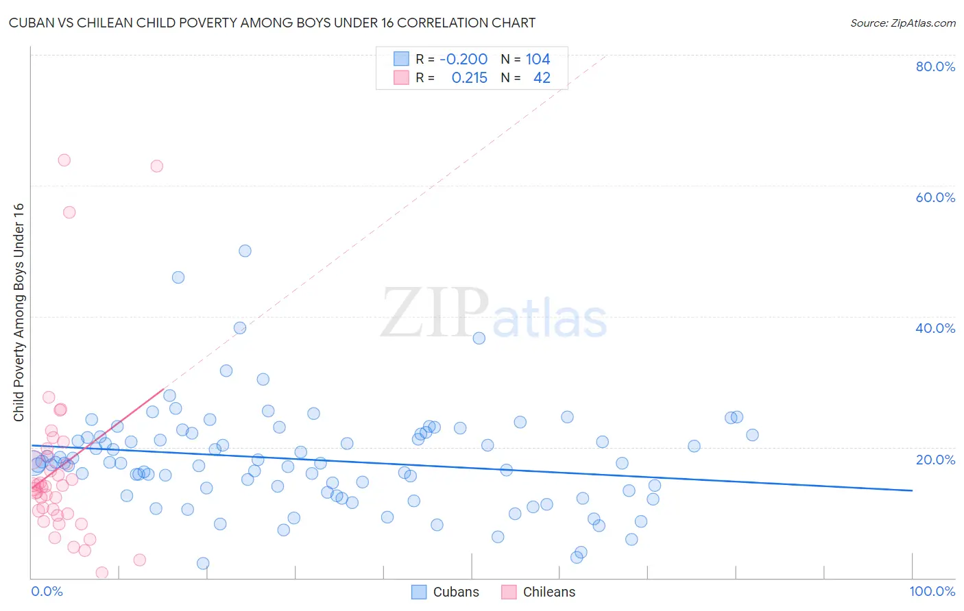 Cuban vs Chilean Child Poverty Among Boys Under 16