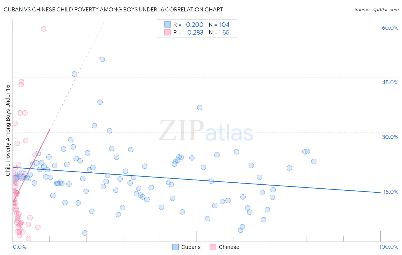 Cuban vs Chinese Child Poverty Among Boys Under 16