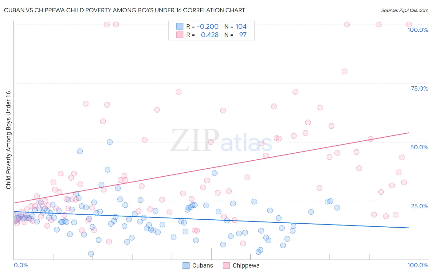 Cuban vs Chippewa Child Poverty Among Boys Under 16