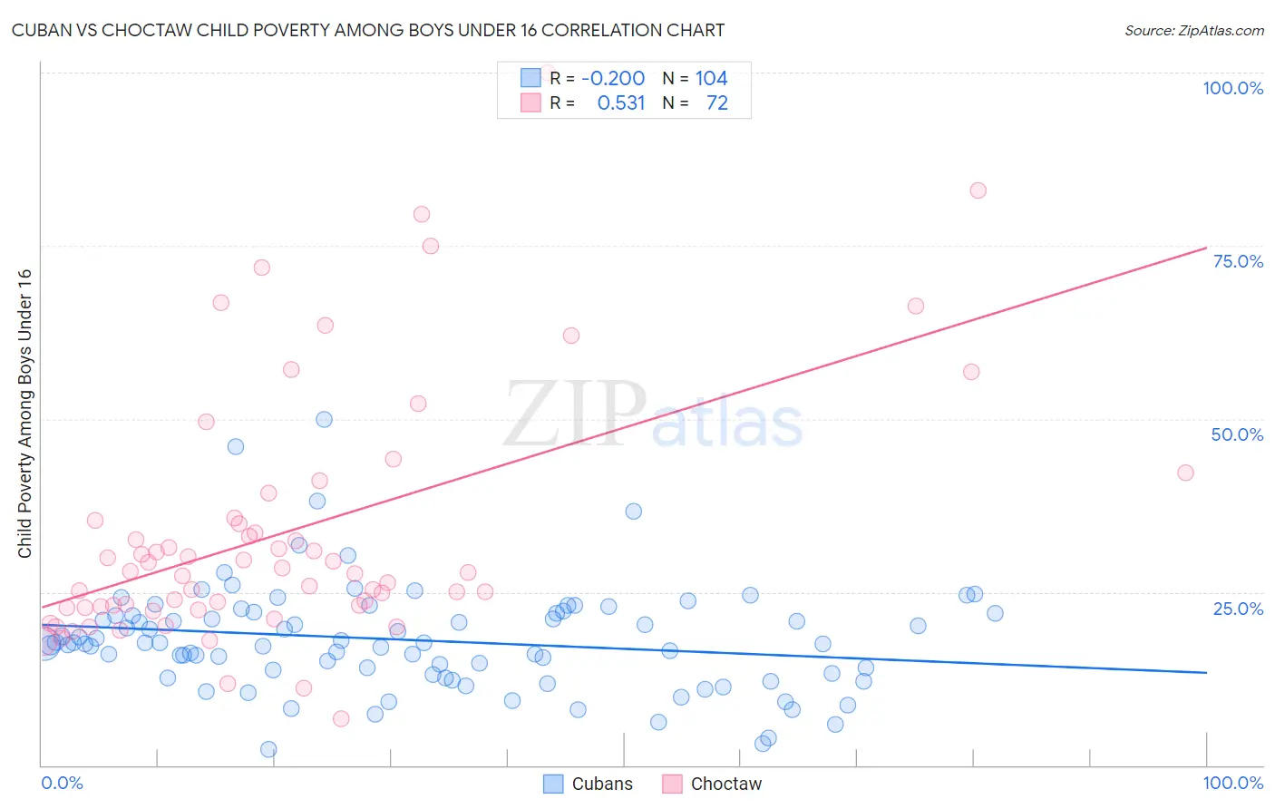 Cuban vs Choctaw Child Poverty Among Boys Under 16