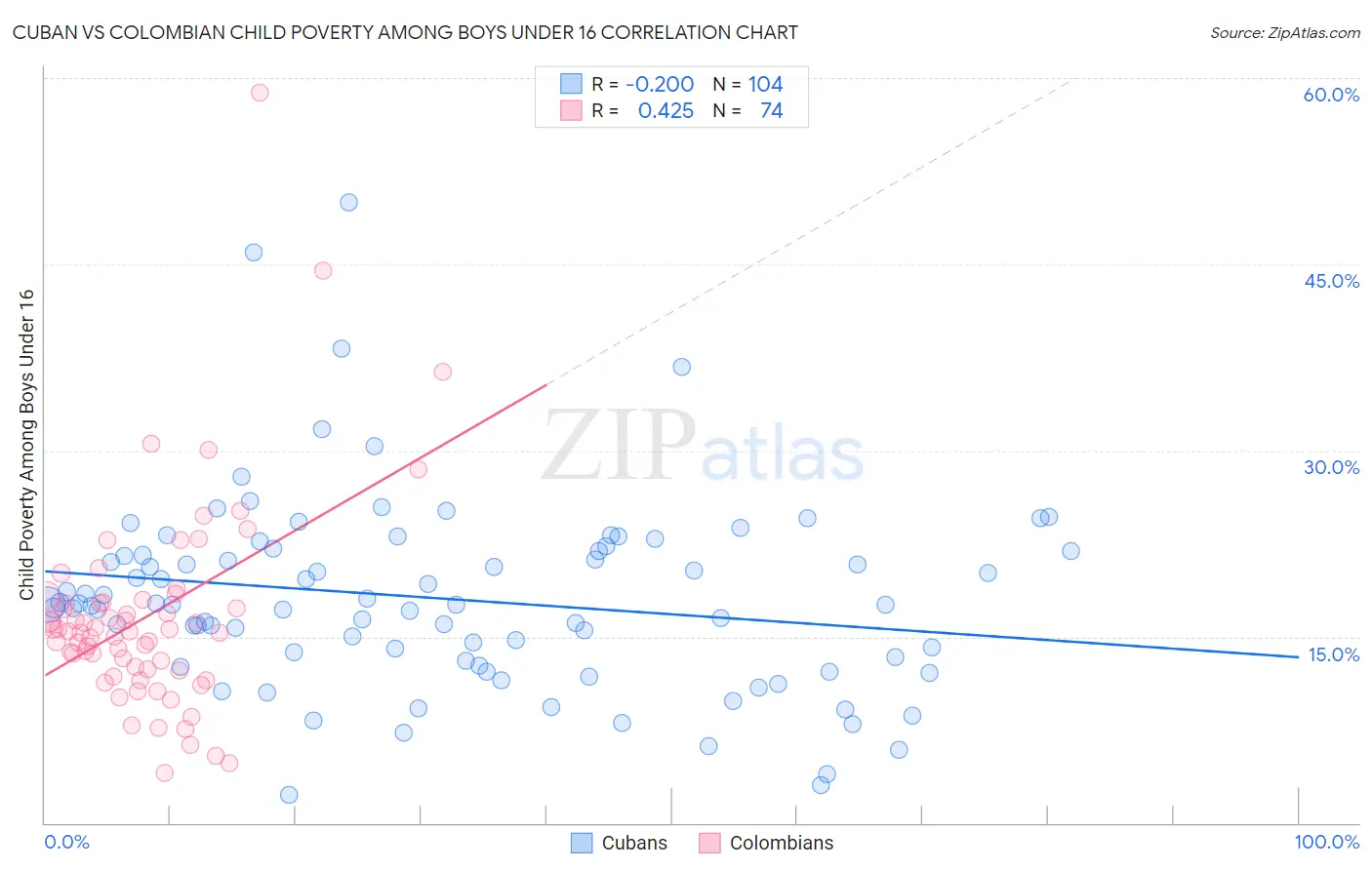 Cuban vs Colombian Child Poverty Among Boys Under 16