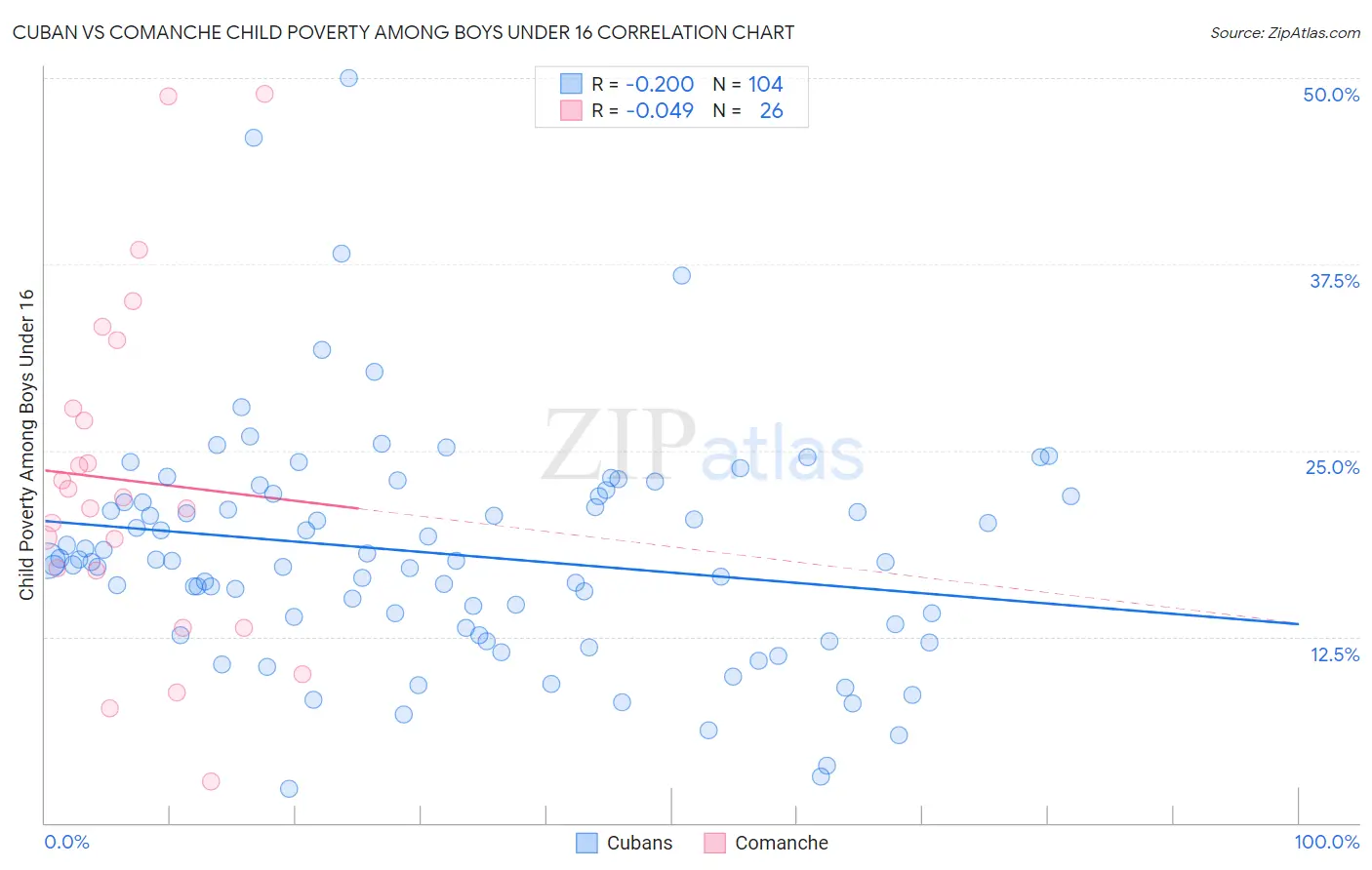 Cuban vs Comanche Child Poverty Among Boys Under 16
