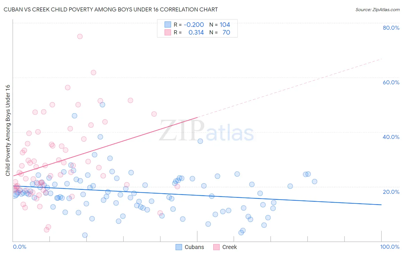 Cuban vs Creek Child Poverty Among Boys Under 16